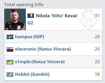 VCT 2025：太平洋阶段1最佳玩家前10名